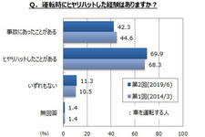 車の運転支援機能に関するアンケート結果公表