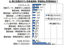 車の運転支援機能に関するアンケート結果公表