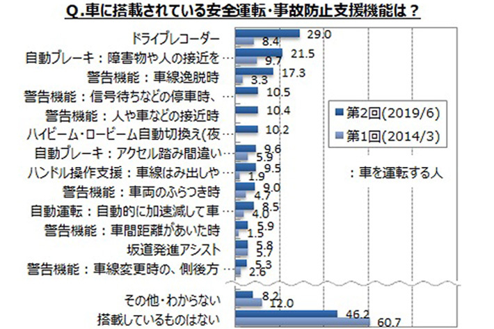 クルマに搭載の運転支援システム 何もなし が約半数 高齢者は必須にすべき 全部標準装備にして の声 業界先取り 業界ニュース 自動車ニュース21国産車から輸入車まで Mota クルマに搭載の運転支援システム 何もなし が約半数 高齢者は必須にすべき 全部標準装備にして の声 業界先取り 業界ニュース 自動車ニュース21国産車から輸入車まで Mota
