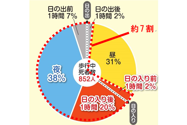 魔の時間 は日没時間に左右されていた 秋の夕方は 交通事故 が起こりやすいって本当 画像ギャラリー No 7 初心者必見 編集部が語る自動車購入ノウハウ Mota