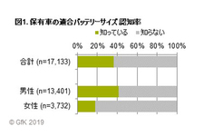 GfKジャパン調べ：自動車用バッテリーの購買行動調査