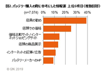 GfKジャパン調べ：自動車用バッテリーの購買行動調査