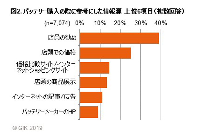 ドライバーでも36 しか知らない バッテリーに対する興味の薄さ浮き彫りに 画像ギャラリー No 5 業界先取り 業界ニュース 自動車 ニュース22国産車から輸入車まで Mota