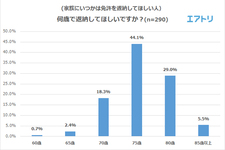 「移動方法」に関するアンケート調査