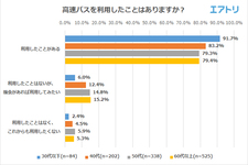 「移動方法」に関するアンケート調査