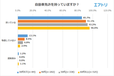 「移動方法」に関するアンケート調査