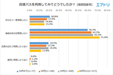 「移動方法」に関するアンケート調査