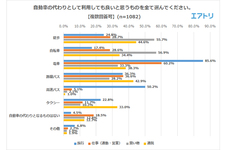 「移動方法」に関するアンケート調査