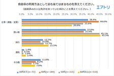 「移動方法」に関するアンケート調査