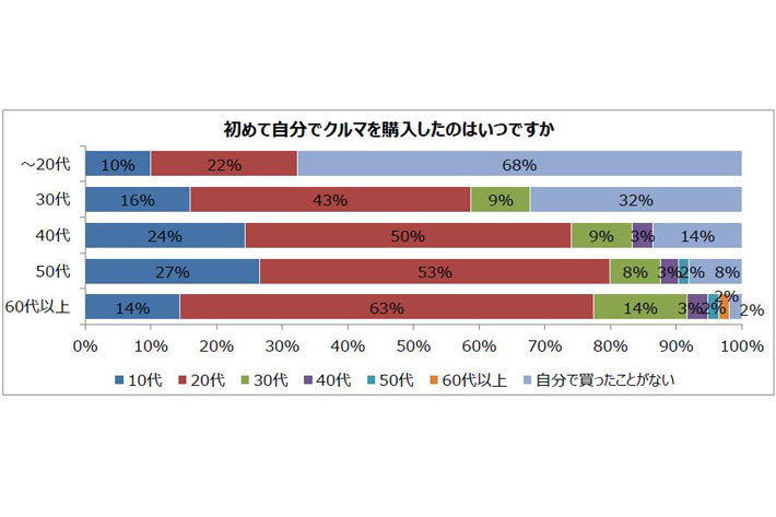 初めてクルマを購入した年齢は20代が最多という調査結果｜バブル世代は10代の初購入率が高め