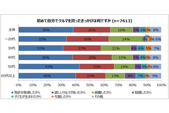 初めてクルマを購入した年齢は20代が最多という調査結果｜バブル世代は10代の初購入率が高め