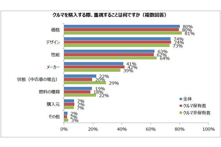 初めてクルマを購入した年齢は20代が最多という調査結果｜バブル世代は10代の初購入率が高め