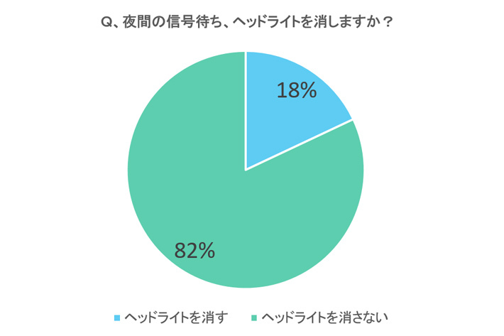 信号待ちで ヘッドライト点灯し続ける 8割以上 ヘッドライトの消灯は違反 みんなの声 特別企画 Mota