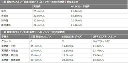 三菱 eKワゴン／日産 デイズ(ノンターボ)実燃費 結果まとめ