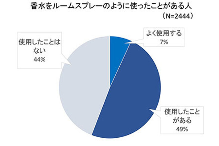 香水をルームスプレーにした人は56％