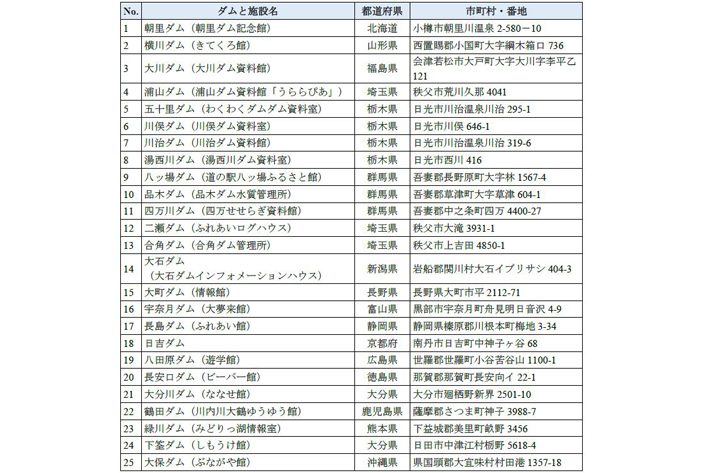 親子で楽しむ自由研究！タイムズカーシェアでダムを巡ろう！