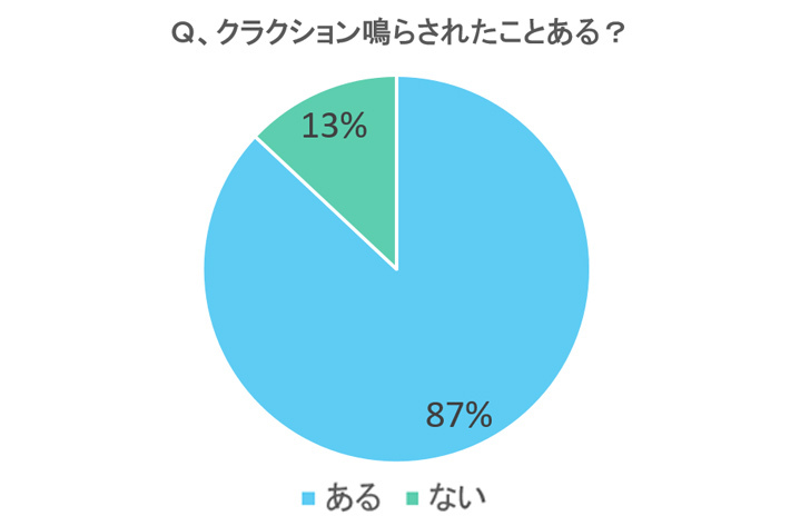 実は違法行為 不適切なクラクションに迷惑している人多数 みんなの声 特別企画 Mota