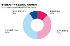 高齢ドライバーほど運転に自信アリ！？衝撃の調査結果