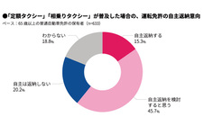 高齢ドライバーほど運転に自信アリ！？衝撃の調査結果