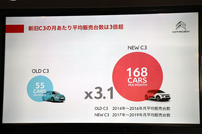 2017年に日本導入の新型C3は、従来型から比べ3倍以上の平均販売台数を記録している【「シトロエン 2019年ビジネス中間報告会」(2019年7月17日)】