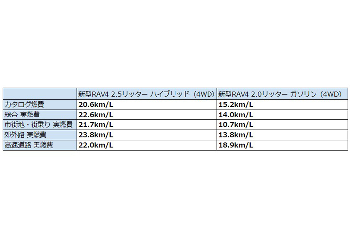 新型RAV4 実燃費比較表