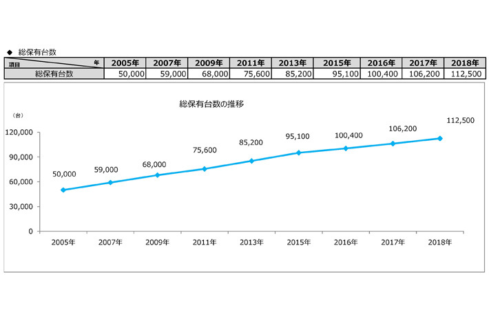 「2019年度キャンピングカー業界の動向調査」結果報告