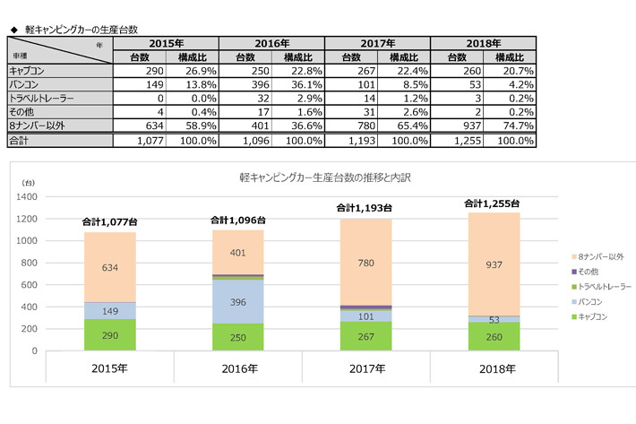 「2019年度キャンピングカー業界の動向調査」結果報告