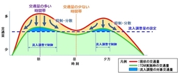 オリンピックにともなう道路規制（2019予行演習）