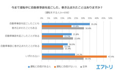 夏休み、たまの運転で自信がないドライバーほど事故に遭いにくい！？ 衝撃の調査結果が明らかに