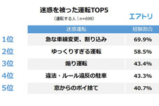 夏休み、たまの運転で自信がないドライバーほど事故に遭いにくい！？ 衝撃の調査結果が明らかに