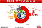 20代女性1100人にアンケート、男性に持っていてほしいもの第1位は「車」