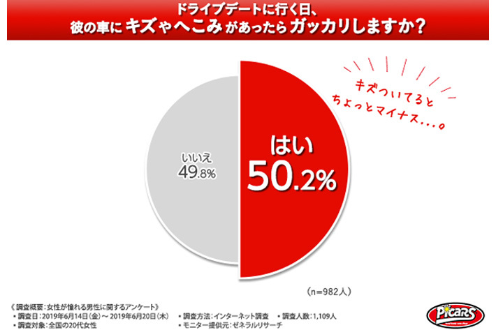 代女性の6割以上が男性に 車を持っていてほしい との声 キズやへこみには ガッカリ 画像ギャラリー No 13 業界先取り 業界ニュース 自動車ニュース22国産車から輸入車まで Mota