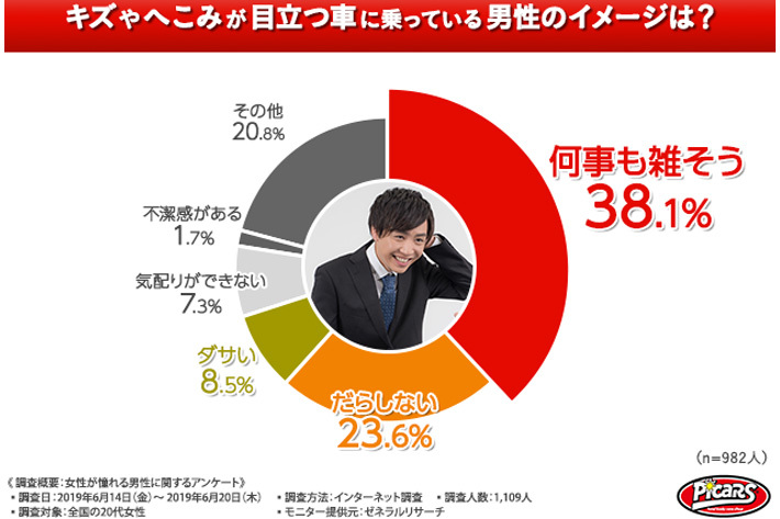 代女性の6割以上が男性に 車を持っていてほしい との声 キズやへこみには ガッカリ 画像ギャラリー No 13 業界先取り 業界ニュース 自動車ニュース21国産車から輸入車まで Mota