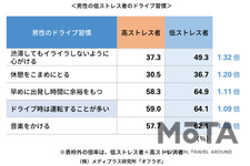 イライラしがちな夏ドライブ、低ストレス者の習慣 男女比較TOP５