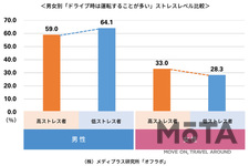 イライラしがちな夏ドライブ、低ストレス者の習慣 男女比較TOP５