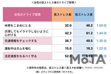 イライラしがちな夏ドライブ、低ストレス者の習慣 男女比較TOP５