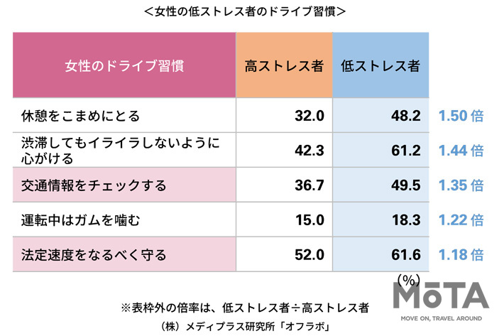 イライラしがちな夏ドライブ、低ストレス者の習慣 男女比較TOP５