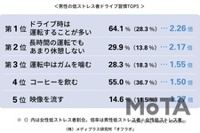 イライラしがちな夏ドライブ、低ストレス者の習慣 男女比較TOP５