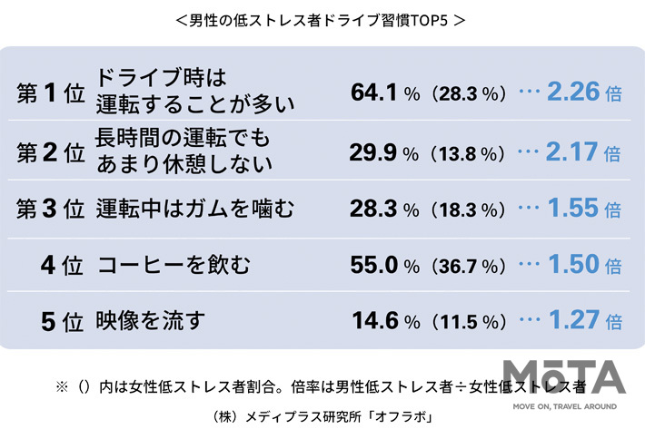 イライラしがちな夏ドライブ、低ストレス者の習慣 男女比較TOP５