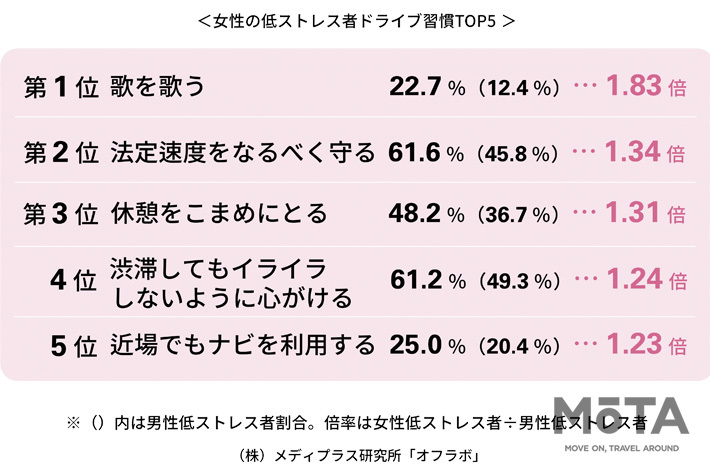 イライラしがちな夏ドライブ、低ストレス者の習慣 男女比較TOP５