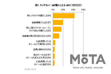 GfKジャパン調べ：タイヤホイールの購買行動調査