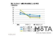 GfKジャパン調べ：タイヤホイールの購買行動調査