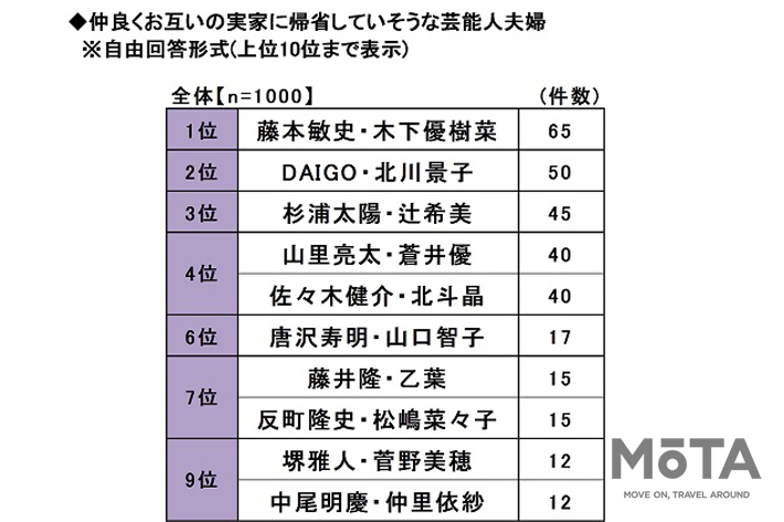 お盆の帰省に関する調査結果