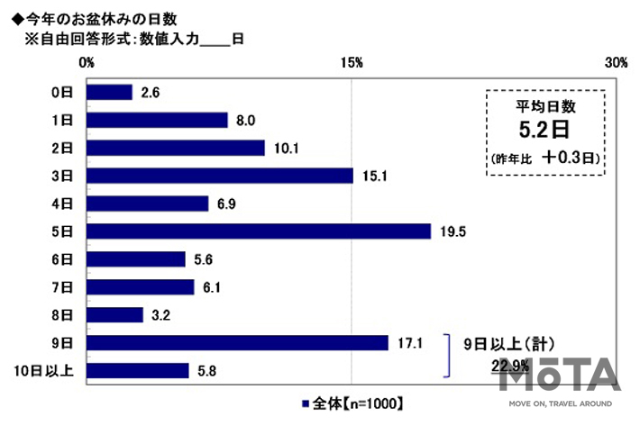 お盆の帰省に関する調査結果