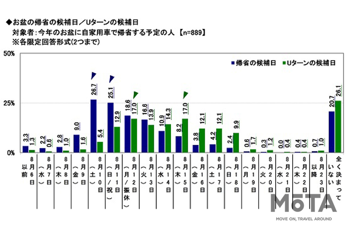 お盆の帰省に関する調査結果
