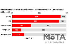 夏休みの渋滞で「まだ着かないの？」は言わないで！｜家族での長距離ドライブに関する調査をホンダアクセスが実施