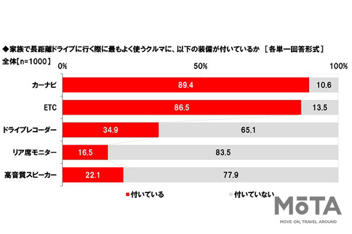 夏休みの渋滞で「まだ着かないの？」は言わないで！｜家族での長距離ドライブに関する調査をホンダアクセスが実施