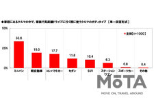 夏休みの渋滞で「まだ着かないの？」は言わないで！｜家族での長距離ドライブに関する調査をホンダアクセスが実施