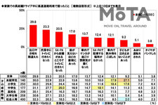 夏休みの渋滞で「まだ着かないの？」は言わないで！｜家族での長距離ドライブに関する調査をホンダアクセスが実施