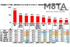 夏休みの渋滞で「まだ着かないの？」は言わないで！｜家族での長距離ドライブに関する調査をホンダアクセスが実施